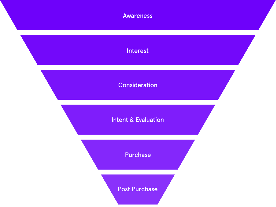 Funnel image listing the following from top to bottom: Awareness, Interest, Consideration, Intent & Evluation, Purchase, Post Purchase.